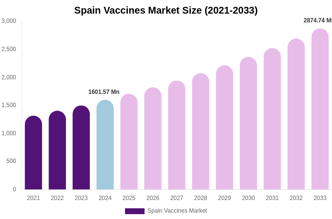 Spain Vaccines Market Size Report By 2033
