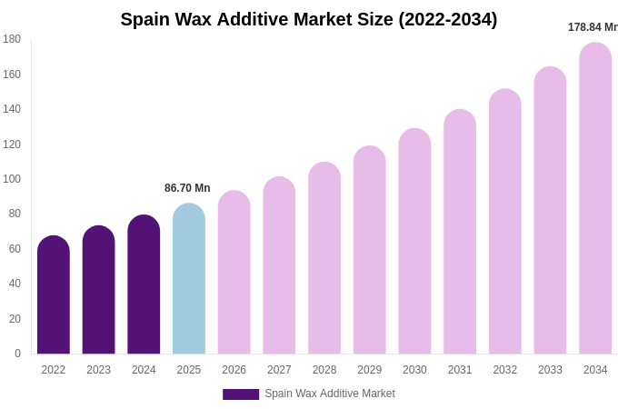 Spain Wax Additive Market Size & Share Report By 2034