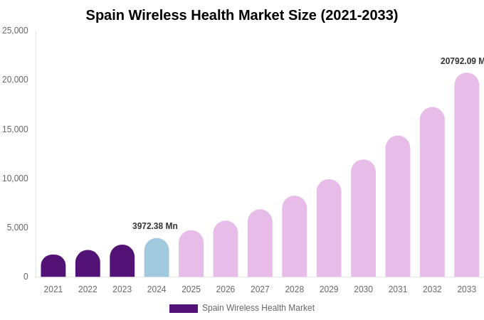 Spain Wireless Health Market Size, Share & Trends Report By 2033