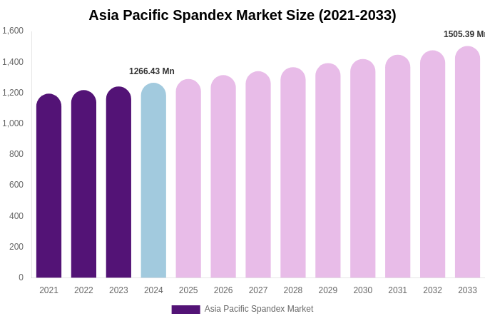Asia Pacific Spandex Market Size Report By 2033