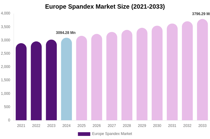Europe Spandex Market Size, Share & Trends Report By 2033