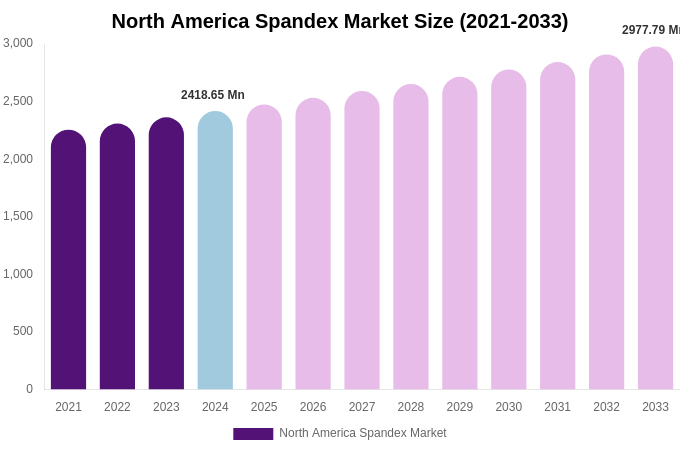 North America Spandex Market Size Report By 2033