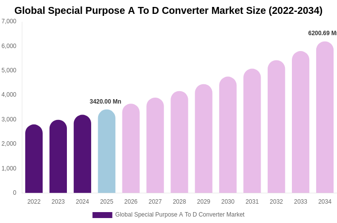 Global Special Purpose A To D Converter Market Size, Share & Growth Report By 2034