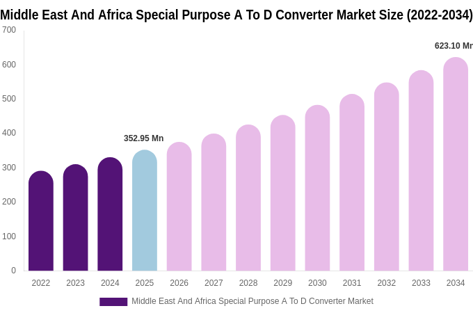 Middle East And Africa Special Purpose A To D Converter Market Size, Share & Trends Report By 2034