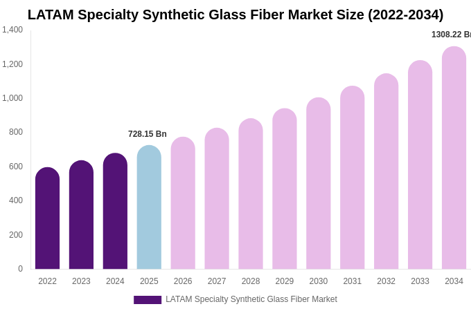 LATAM Specialty Synthetic Glass Fiber Market Size, Share & Growth Report By [2034]