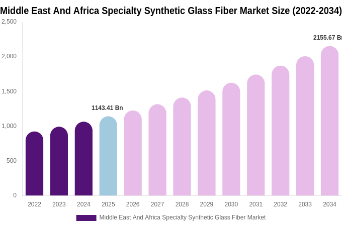 Middle East And Africa Specialty Synthetic Glass Fiber Market Size, Trends & Forecast Analysis (2026-2034)
