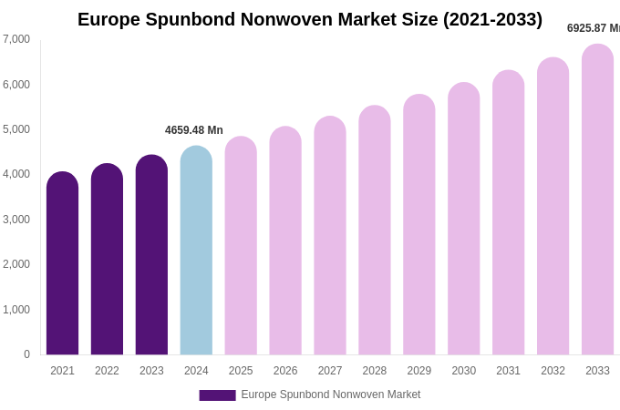 Europe Spunbond Nonwoven Market Size, Share & Growth Analysis By [2033]