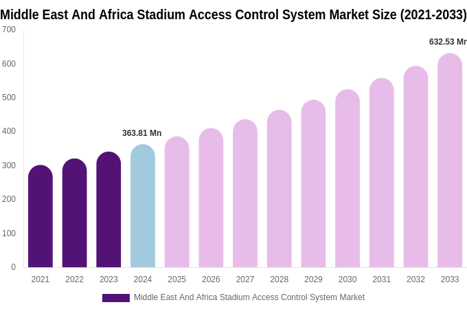 Middle East And Africa Stadium Access Control System Market Size, Share & Trends Report By 2033