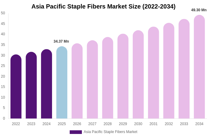 Asia Pacific Staple Fibers Market Size, Trends & Forecast Analysis (2026-2034)