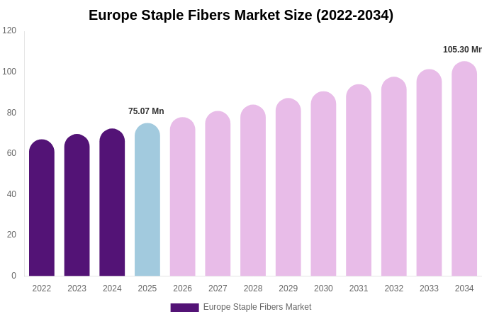 Europe Staple Fibers Market Size, Share & Growth Report By [2034]