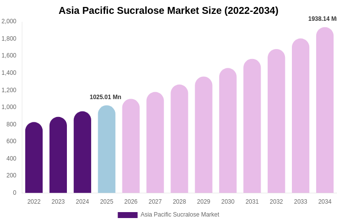 Asia Pacific Sucralose Market Size Report By 2034