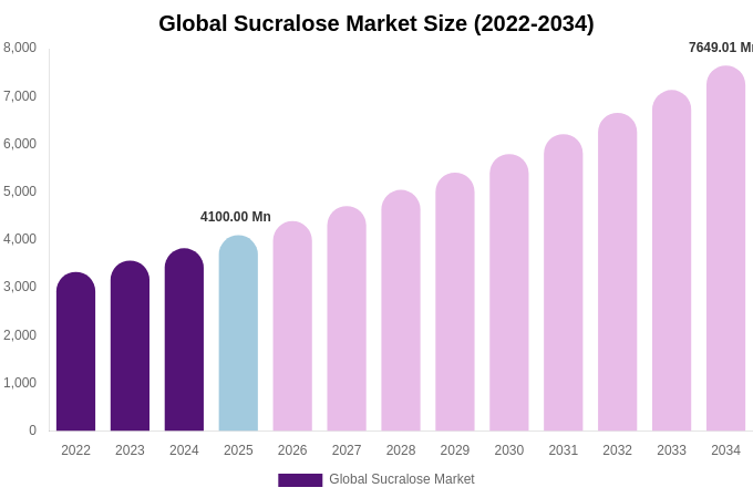 Global Sucralose Market Size & Share Report By 2034