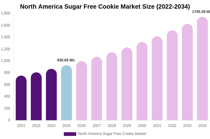 North America Sugar Free Cookie Market Size, Share & Growth Report By [2034]