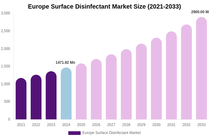 Europe Surface Disinfectant Market Size, Share & Growth Analysis By [2033]