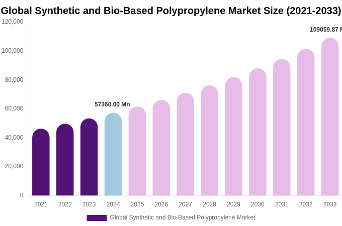 Global Synthetic and Bio-Based Polypropylene Market Size, Share & Growth Report By 2033