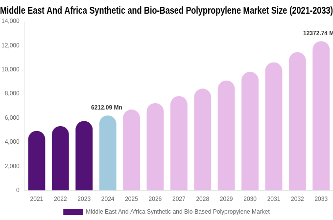 Middle East And Africa Synthetic and Bio-Based Polypropylene Market Size, Share Report By 2033