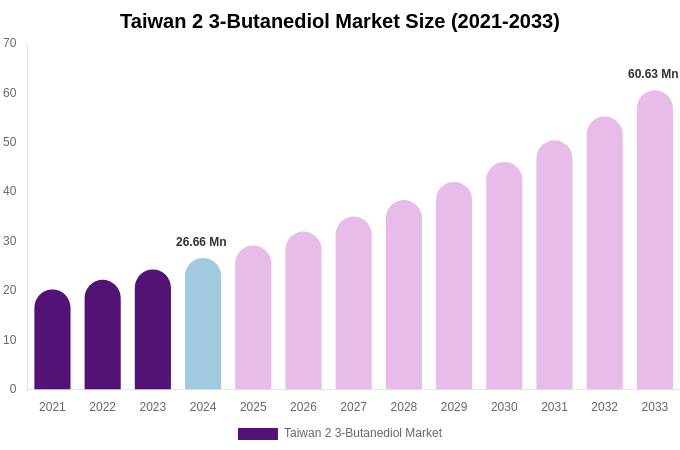 Taiwan 2 3-Butanediol Market Size, Share & Growth Analysis By [2033]