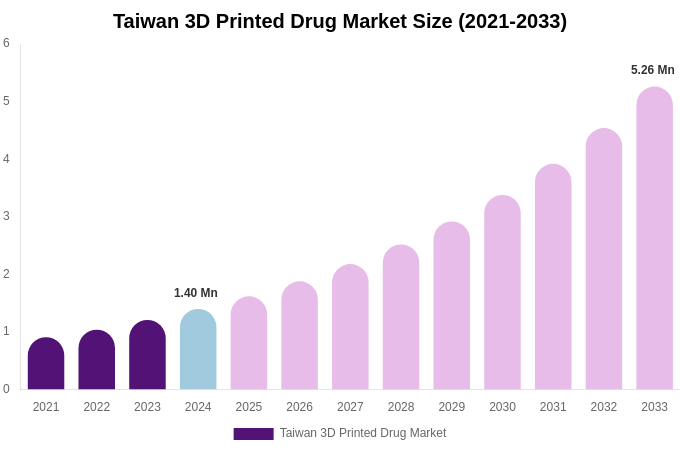 Taiwan 3D Printed Drug Market Size, Share & Trends Report By 2033