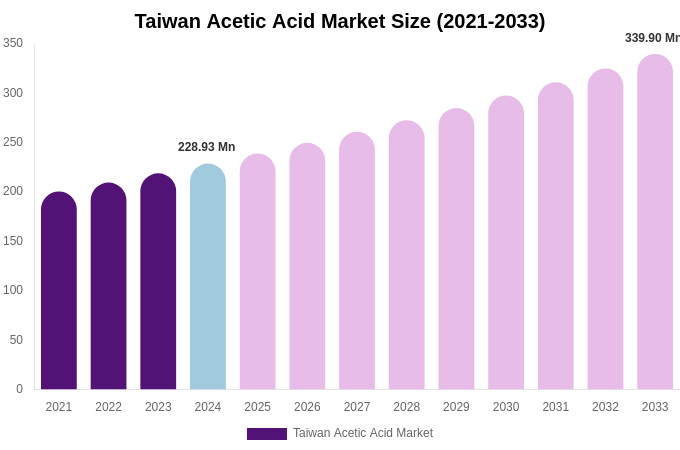 Taiwan Acetic Acid Market Size & Share Report By 2033