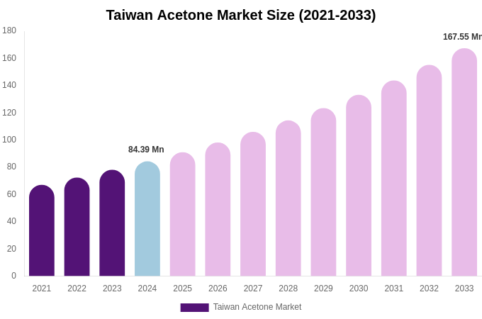 Taiwan Acetone Market Size Report By 2033