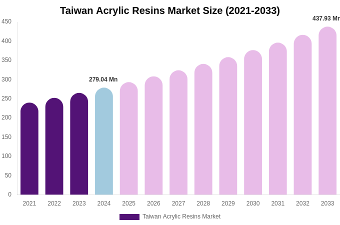 Taiwan Acrylic Resins Market Size, Share & Growth Report By 2033