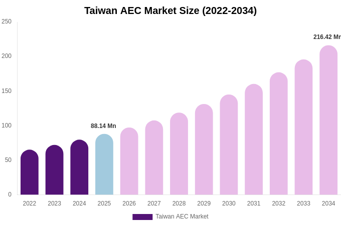 Taiwan AEC Market Size, Share Report By 2034
