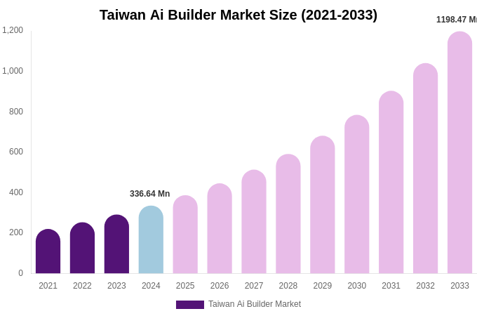 Taiwan Ai Builder Market Size, Share & Growth Analysis By [2033]