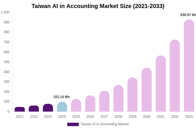 Taiwan AI in Accounting Market Size, Share & Growth Report By [2033]