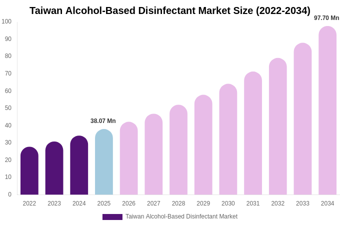 Taiwan Alcohol-Based Disinfectant Market Size, Share & Growth Report By 2034