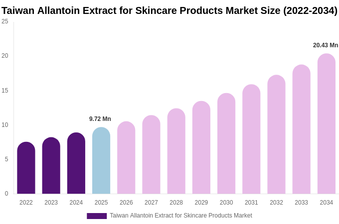 Taiwan Allantoin Extract for Skincare Products Market Size Report By 2034