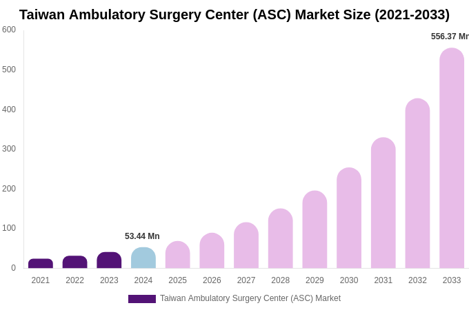 Taiwan Ambulatory Surgery Center (ASC) Market Size, Share Report By 2033