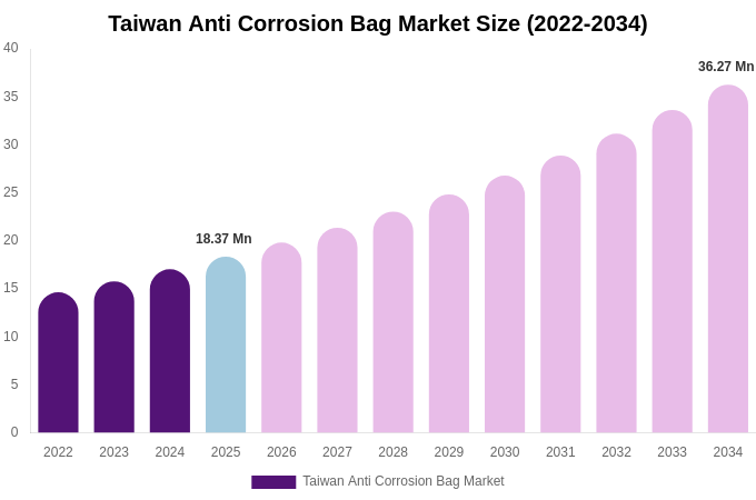 Taiwan Anti Corrosion Bag Market Size, Share & Growth Report By [2034]