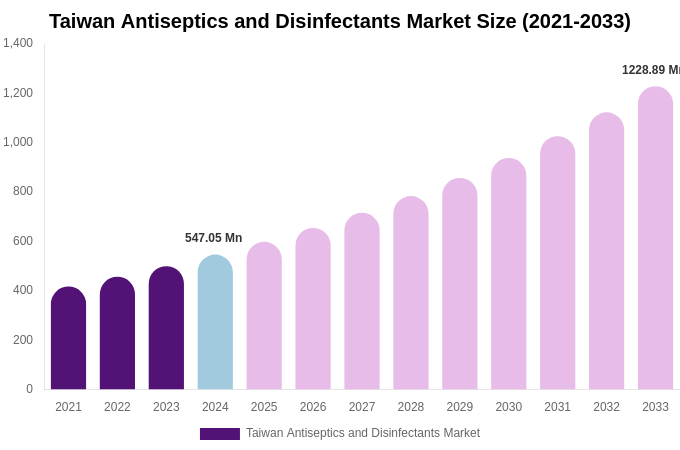 Taiwan Antiseptics and Disinfectants Market Size & Share Report By 2033