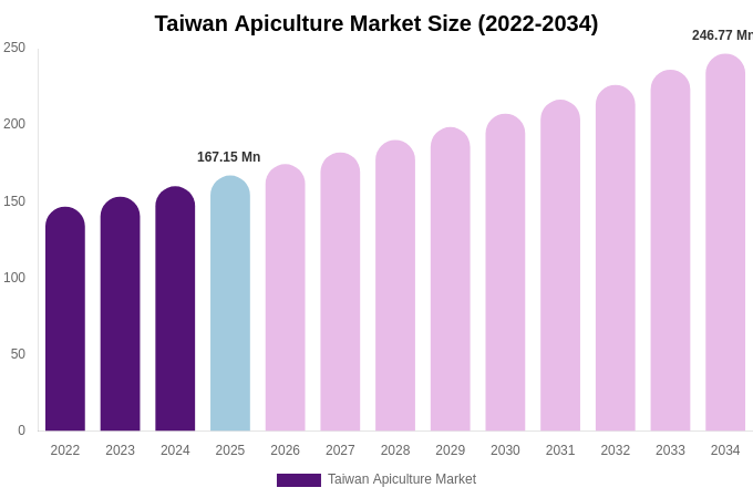 Taiwan Apiculture Market Size, Share Report By 2034