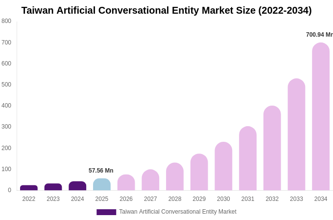 Taiwan Artificial Conversational Entity Market Size, Share & Trends Report By 2034