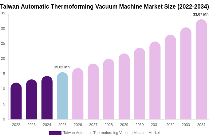 Taiwan Automatic Thermoforming Vacuum Machine Market Size Report By 2034