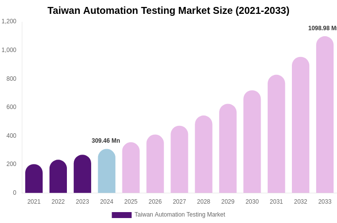 Taiwan Automation Testing Market Size, Share & Growth Report By [2033]