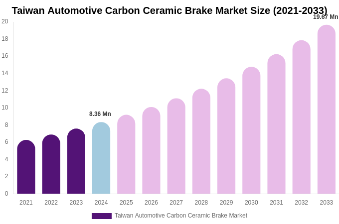 Taiwan Automotive Carbon Ceramic Brake Market Size, Share & Trends Report By 2033