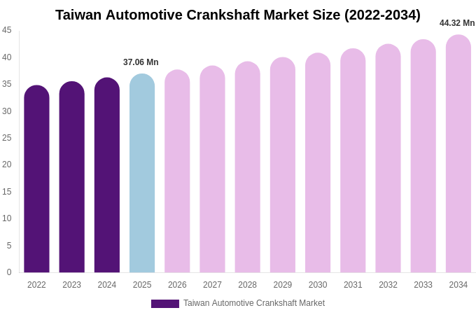 Taiwan Automotive Crankshaft Market Size, Share & Growth Analysis By [2034]