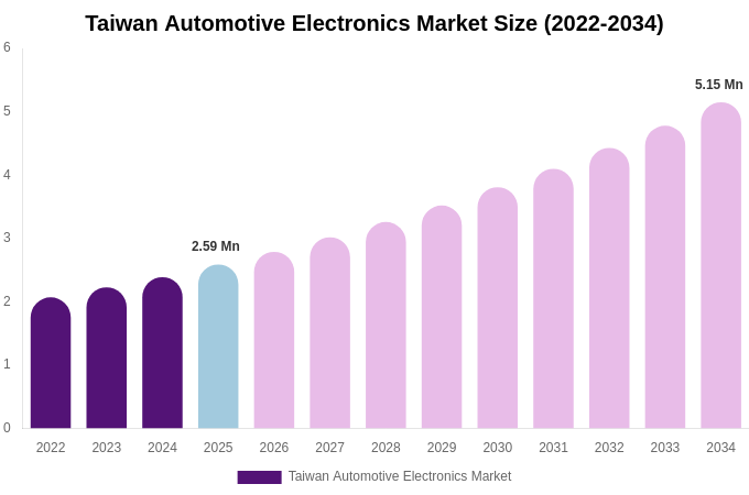 Taiwan Automotive Electronics Market Size, Share & Growth Analysis By [2034]