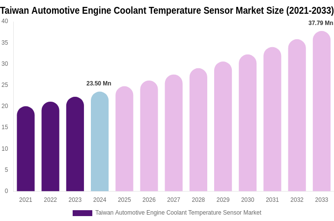 Taiwan Automotive Engine Coolant Temperature Sensor Market Size & Share Report By 2033
