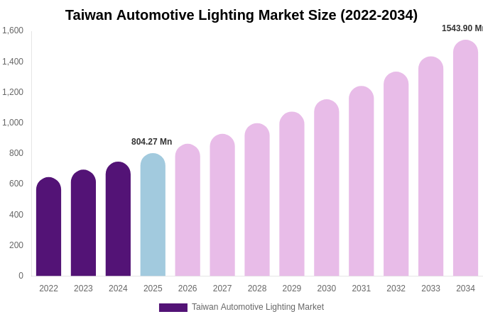 Taiwan Automotive Lighting Market Size, Share & Growth Report By 2034