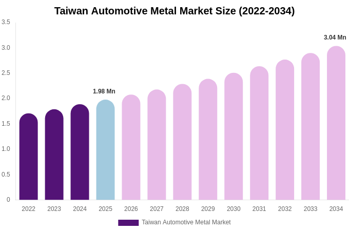 Taiwan Automotive Metal Market Size, Share & Trends Report By 2034
