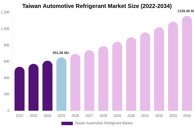 Taiwan Automotive Refrigerant Market Size, Share & Growth Analysis By [2034]