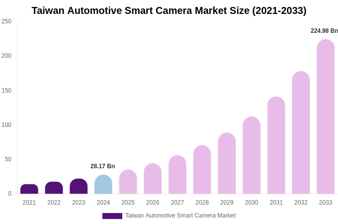 Taiwan Automotive Smart Camera Market Size, Share & Trends Report By 2033