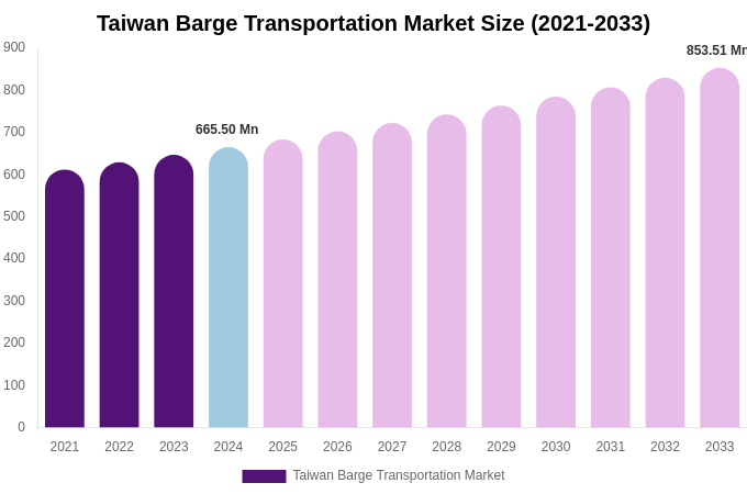 Taiwan Barge Transportation Market Size, Share & Growth Report By [2033]