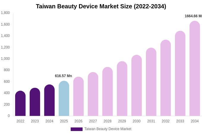 Taiwan Beauty Device Market Size, Share & Growth Report By [2034]