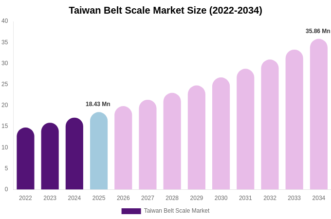 Taiwan Belt Scale Market Size, Share & Growth Report By [2034]
