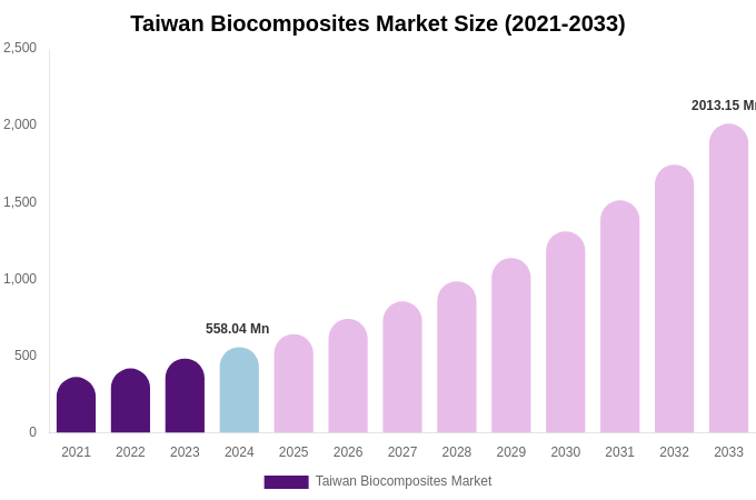 Taiwan Biocomposites Market Size, Share & Growth Report By 2033