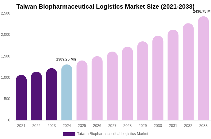Taiwan Biopharmaceutical Logistics Market Size, Share & Growth Report By [2033]
